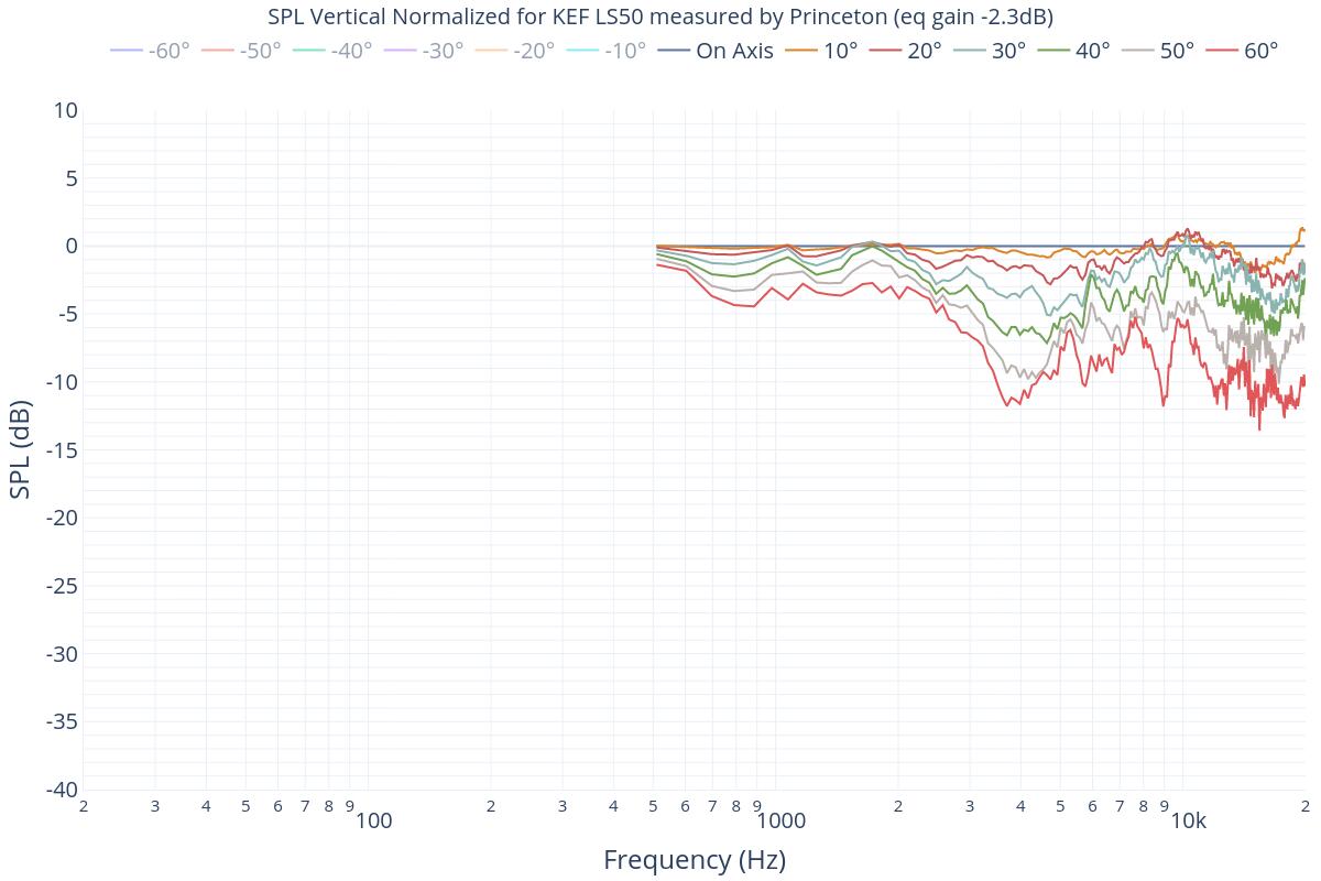 SPL Vertical Normalized