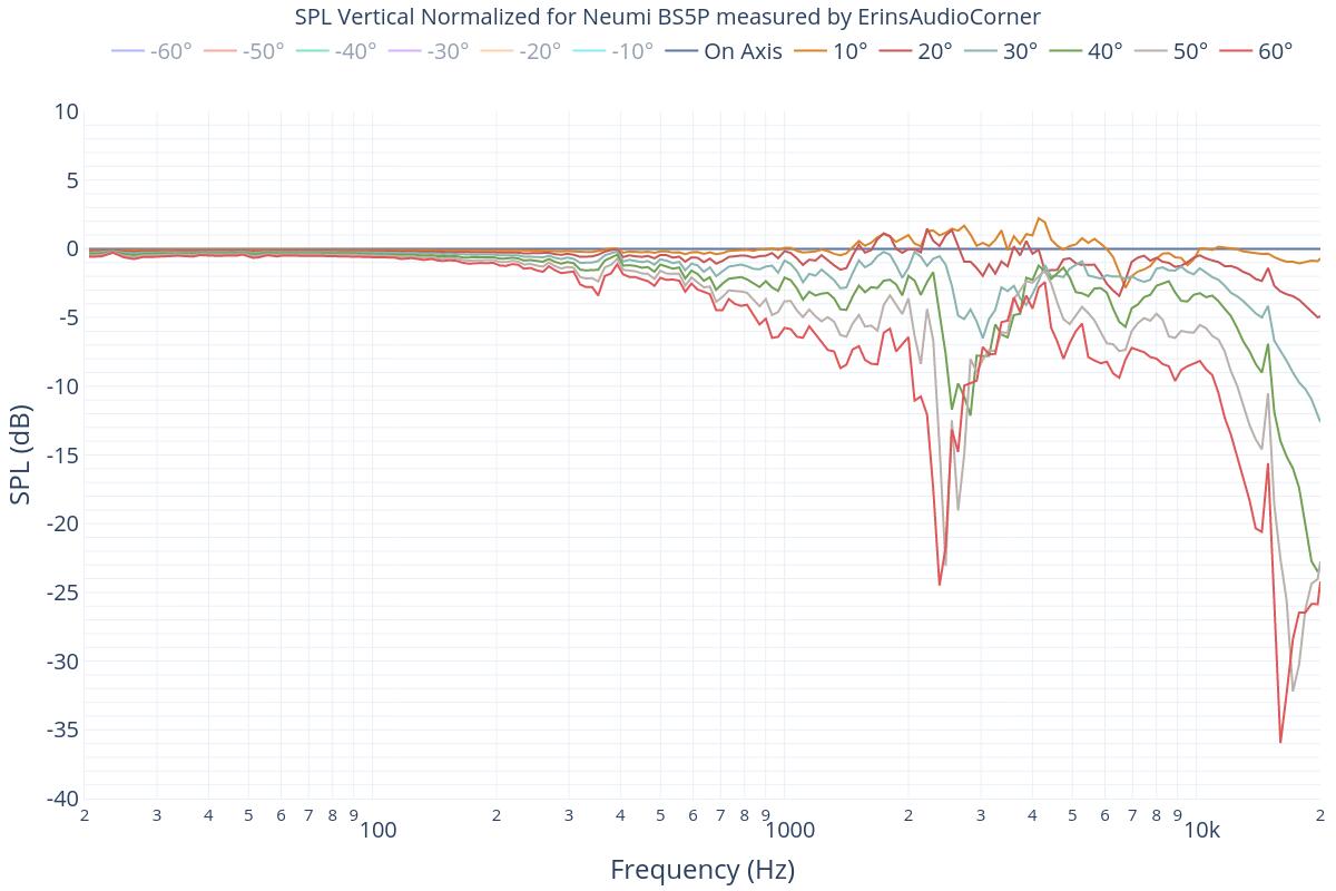 SPL Vertical Normalized